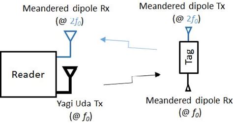 a passive harmonic rfid tag and interrogator development google scholar|A Passive Harmonic RFID Tag and Interrogator Development.